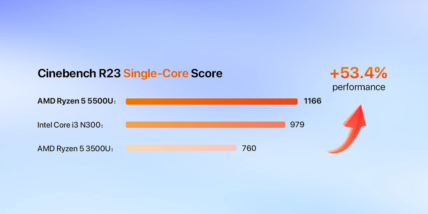 Mini PC Performance